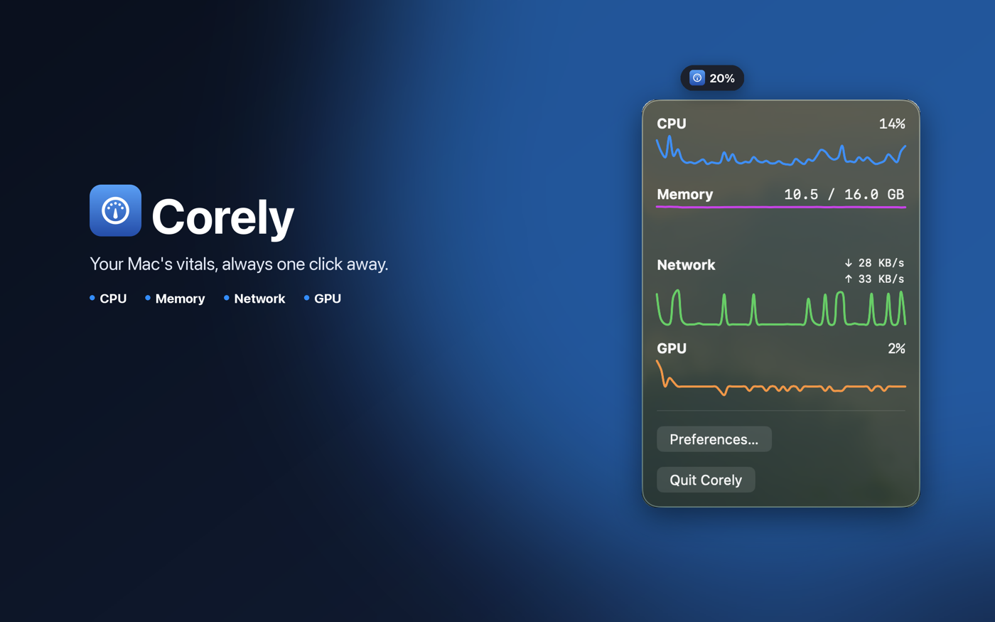 Corely menu bar dropdown showing live CPU, memory, network, and GPU stats with sparkline charts